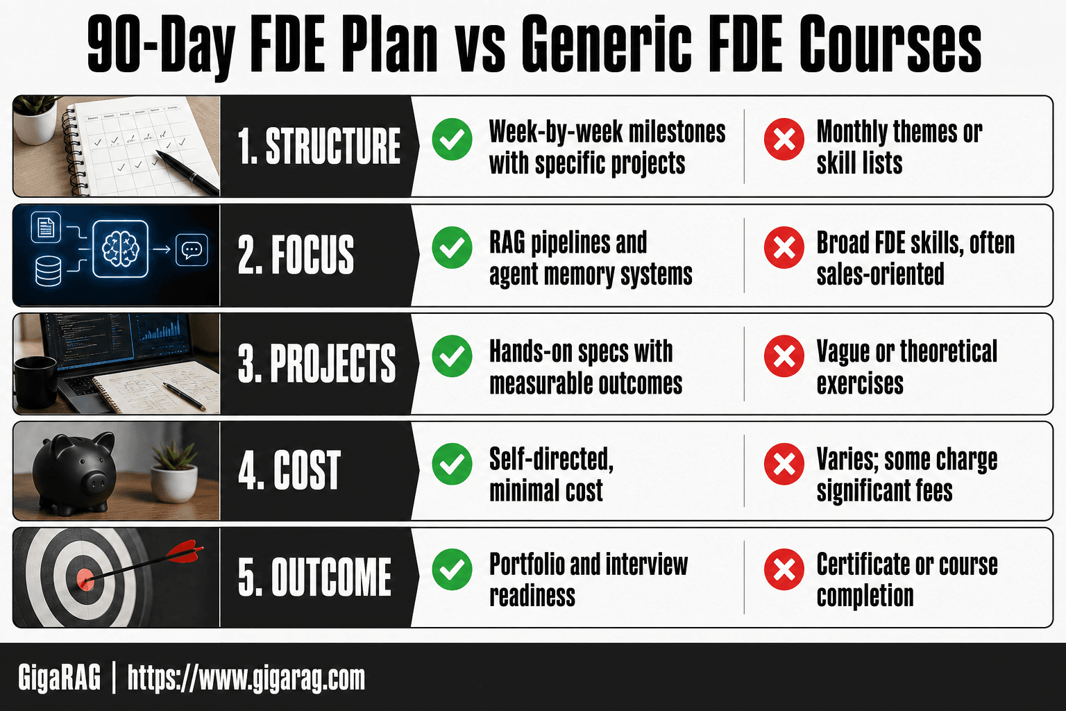 GigaRAG infographic comparing a 90-day FDE learning plan against generic FDE courses across structure, focus, projects, cost, and outcome.