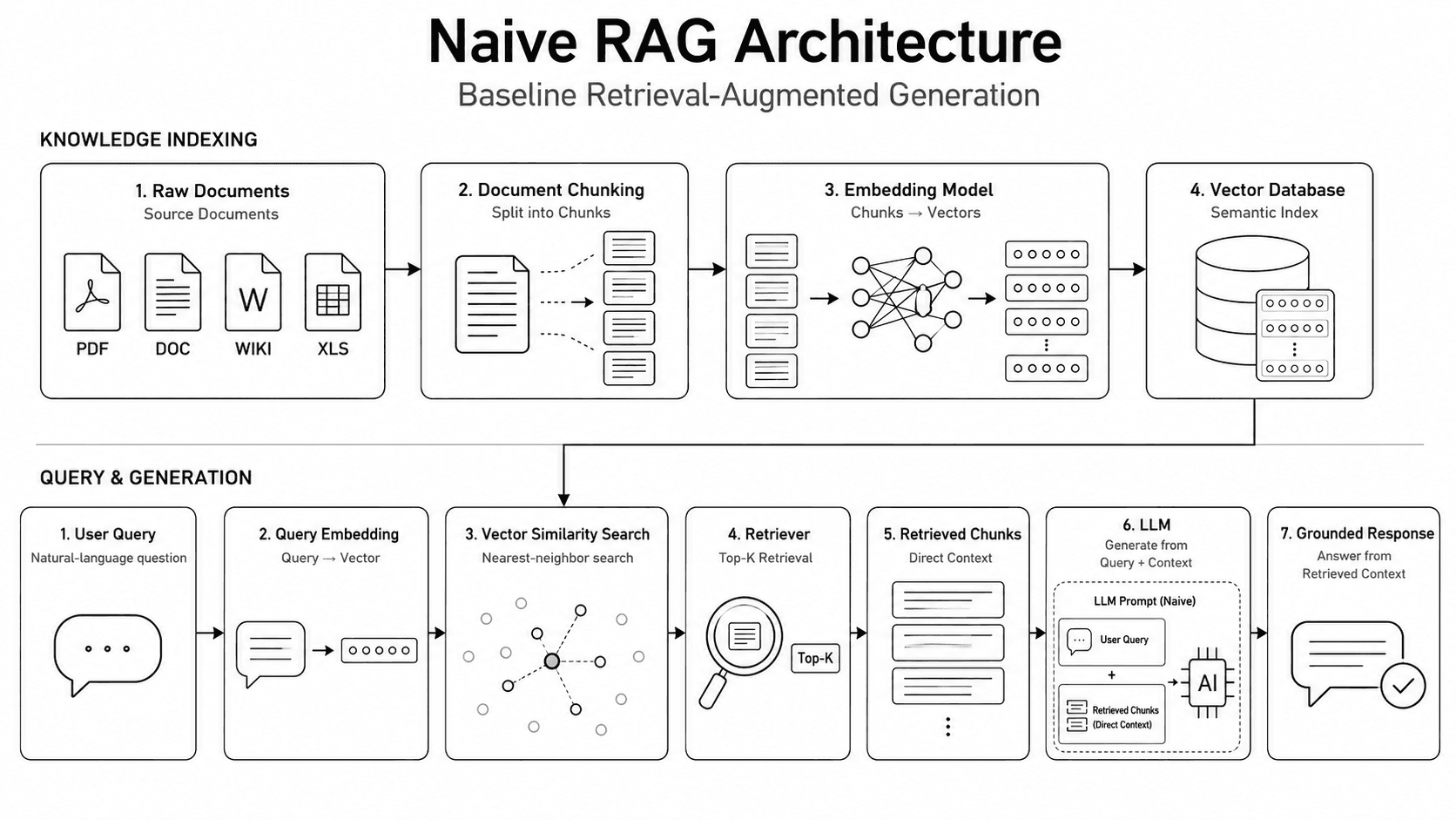 Naive RAG