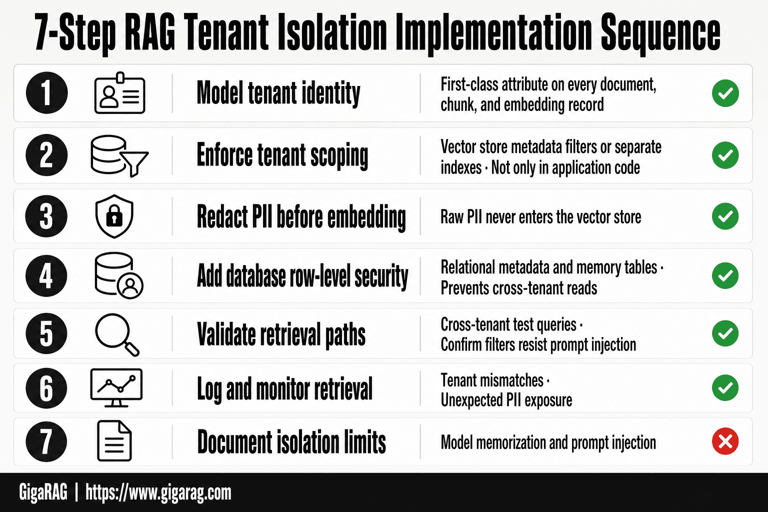 GigaRAG infographic showing a seven-step RAG tenant isolation sequence from tenant identity modeling through documenting isolation limits.
