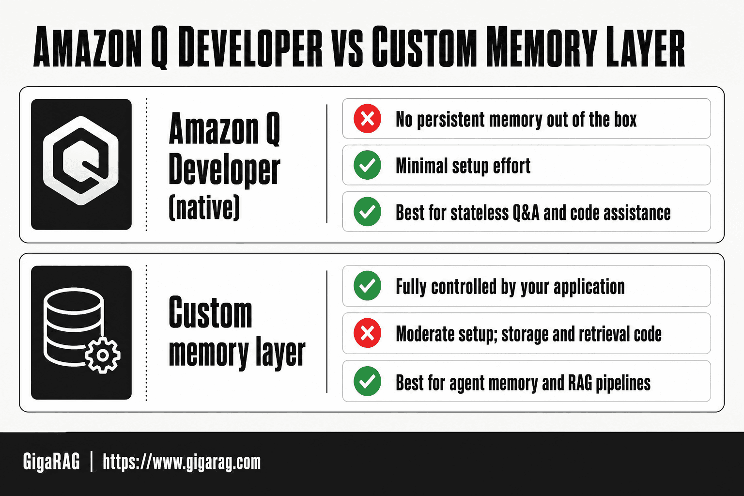 Comparison table contrasting Amazon Q Developer's native stateless behavior with a custom memory layer for persistent agent memory and RAG pipelines.