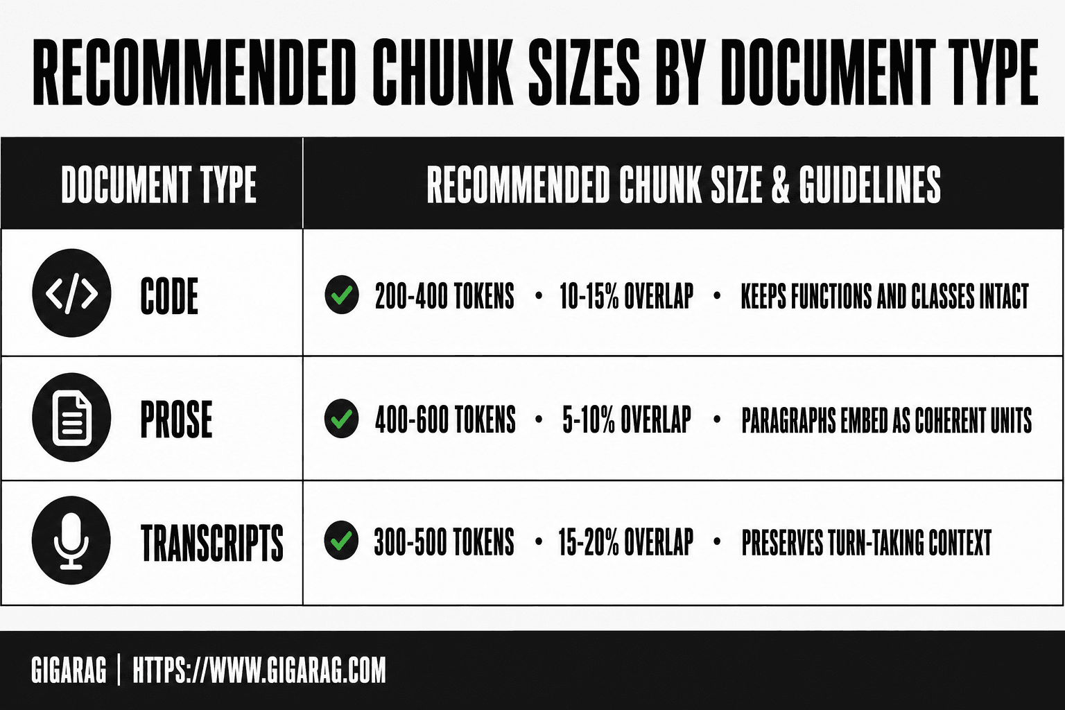 Infographic showing recommended chunk size and overlap ranges for code, prose, and transcript document types in AnythingLLM.
