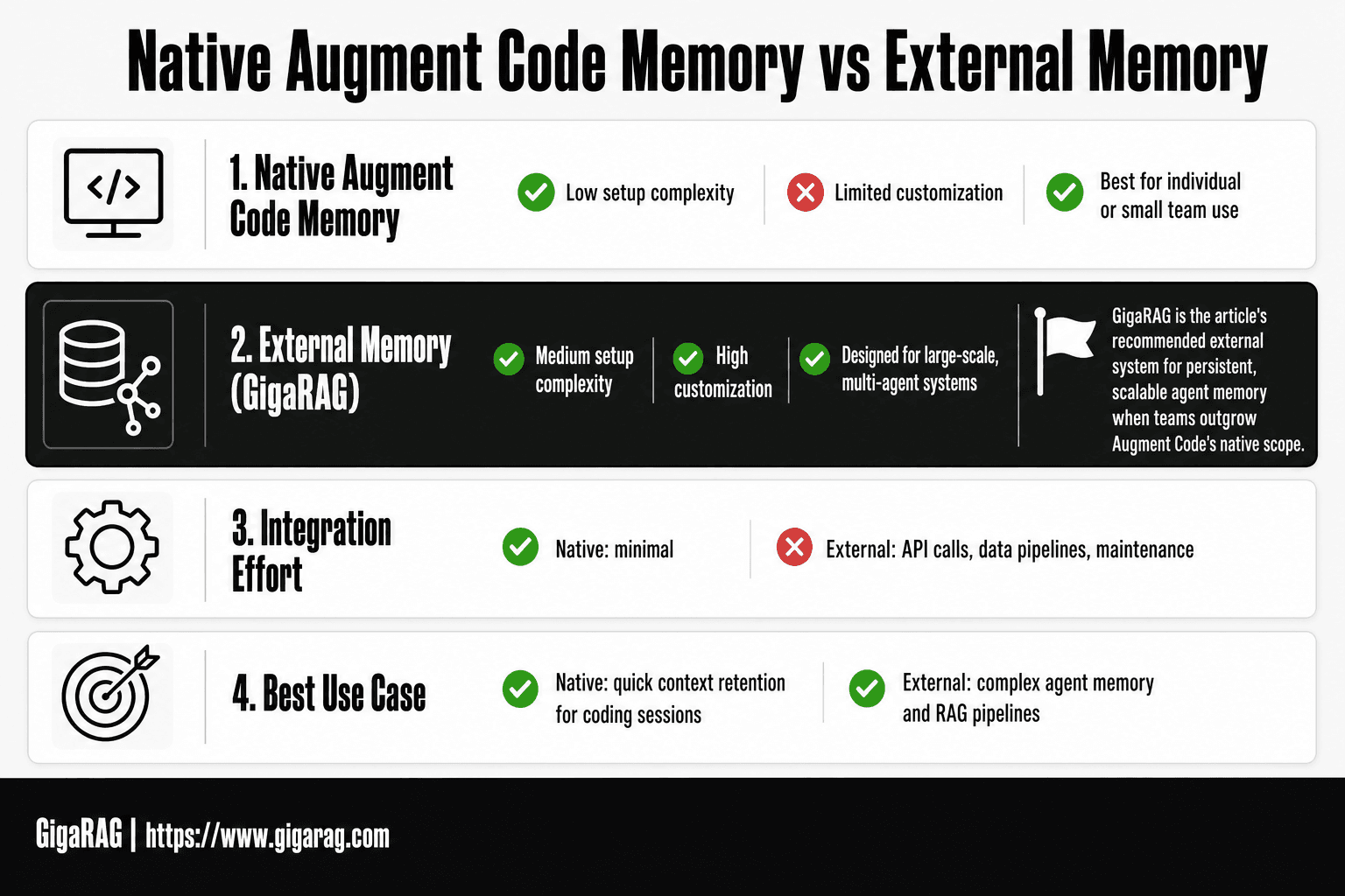 GigaRAG infographic comparing native Augment Code memory with external memory from GigaRAG across setup complexity, customization, scalability, and best use cases.