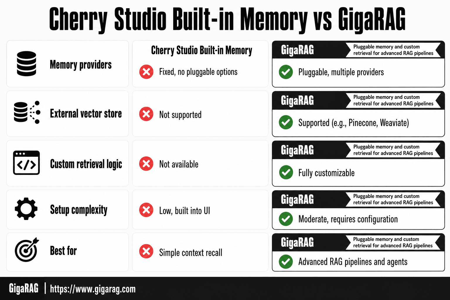 Card grid comparing Cherry Studio built-in memory and GigaRAG across memory providers, external vector stores, custom retrieval logic, setup complexity, and best use cases.