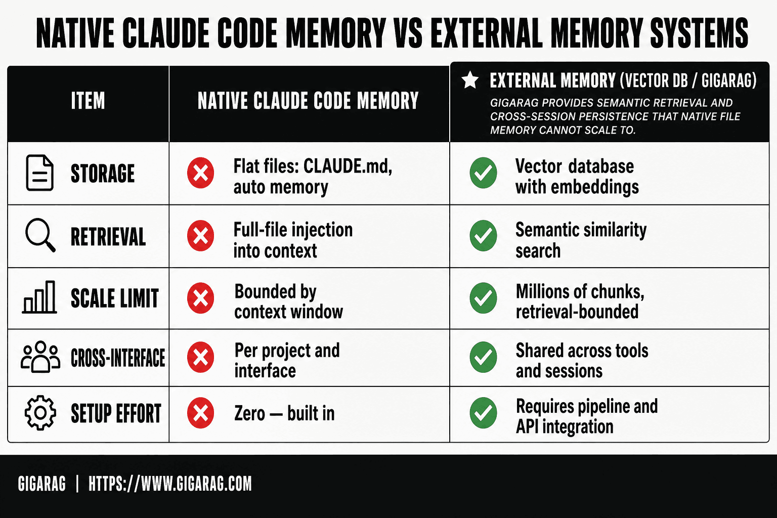 Table comparing native Claude Code memory and external vector database memory across storage, retrieval, scale limit, cross-interface support, and setup effort.