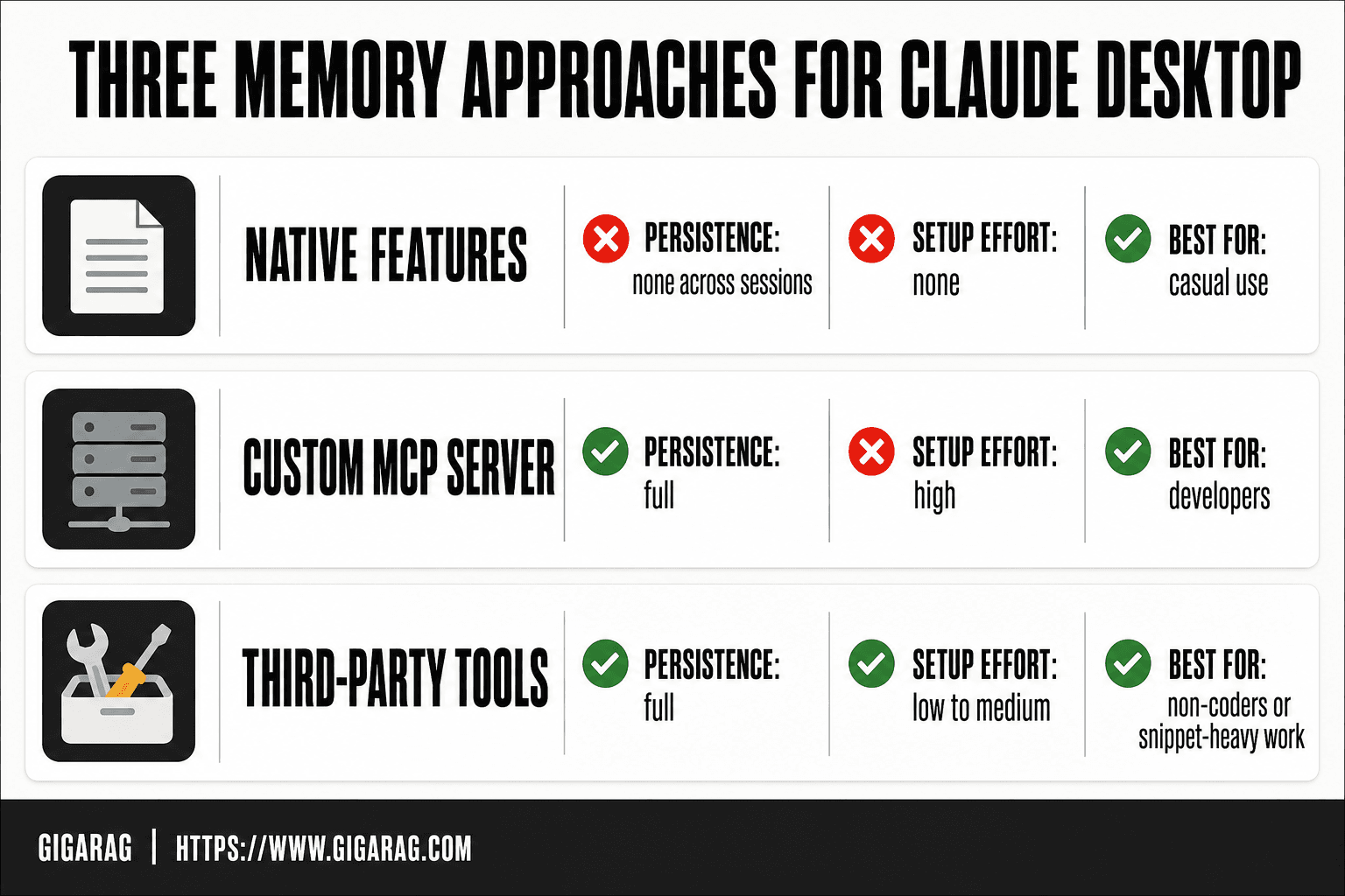 Comparison table of three memory approaches for Claude Desktop: native features, custom MCP server, and third-party tools, with persistence, setup effort, and best-for attributes.