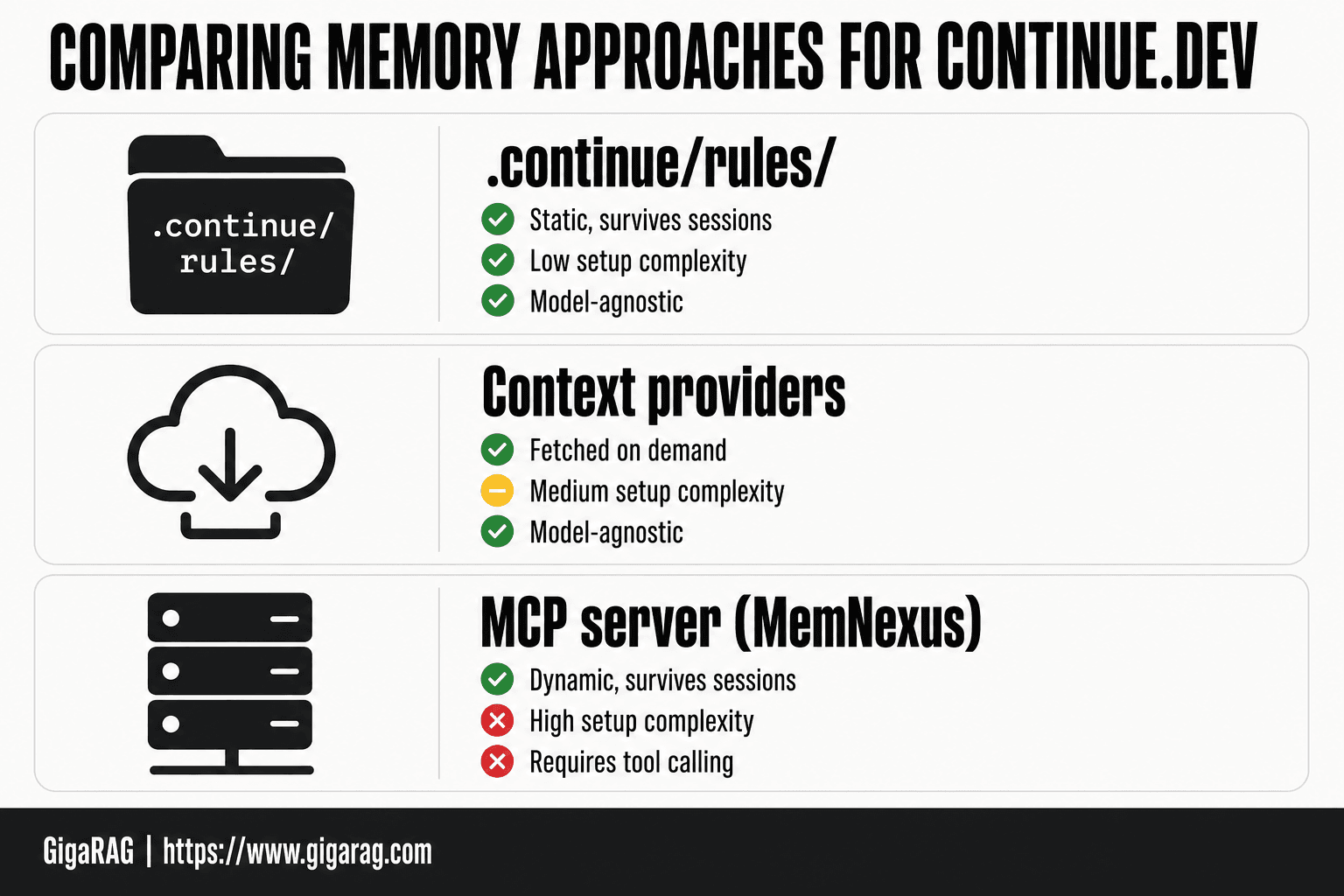 GigaRAG infographic comparing three Continue.dev memory approaches: .continue/rules/ files, context providers, and MCP servers, each with persistence, complexity, and model support attributes.