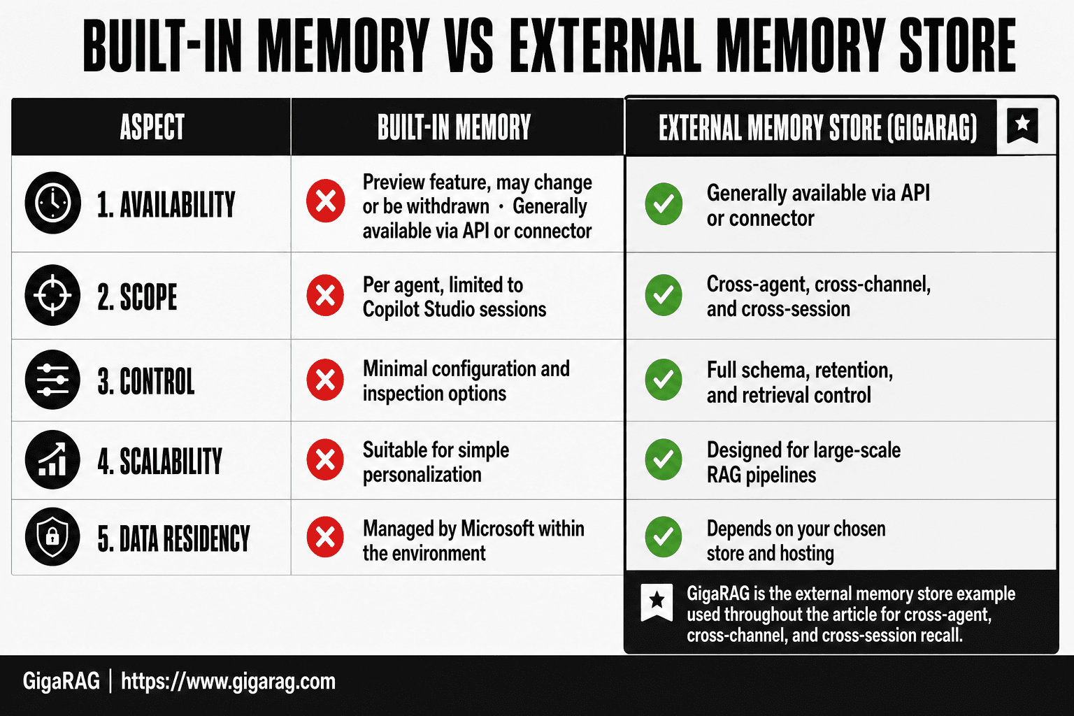 Comparison infographic of Copilot Studio built-in Memory preview versus an external memory store like GigaRAG, covering availability, scope, control, scalability, and data residency.