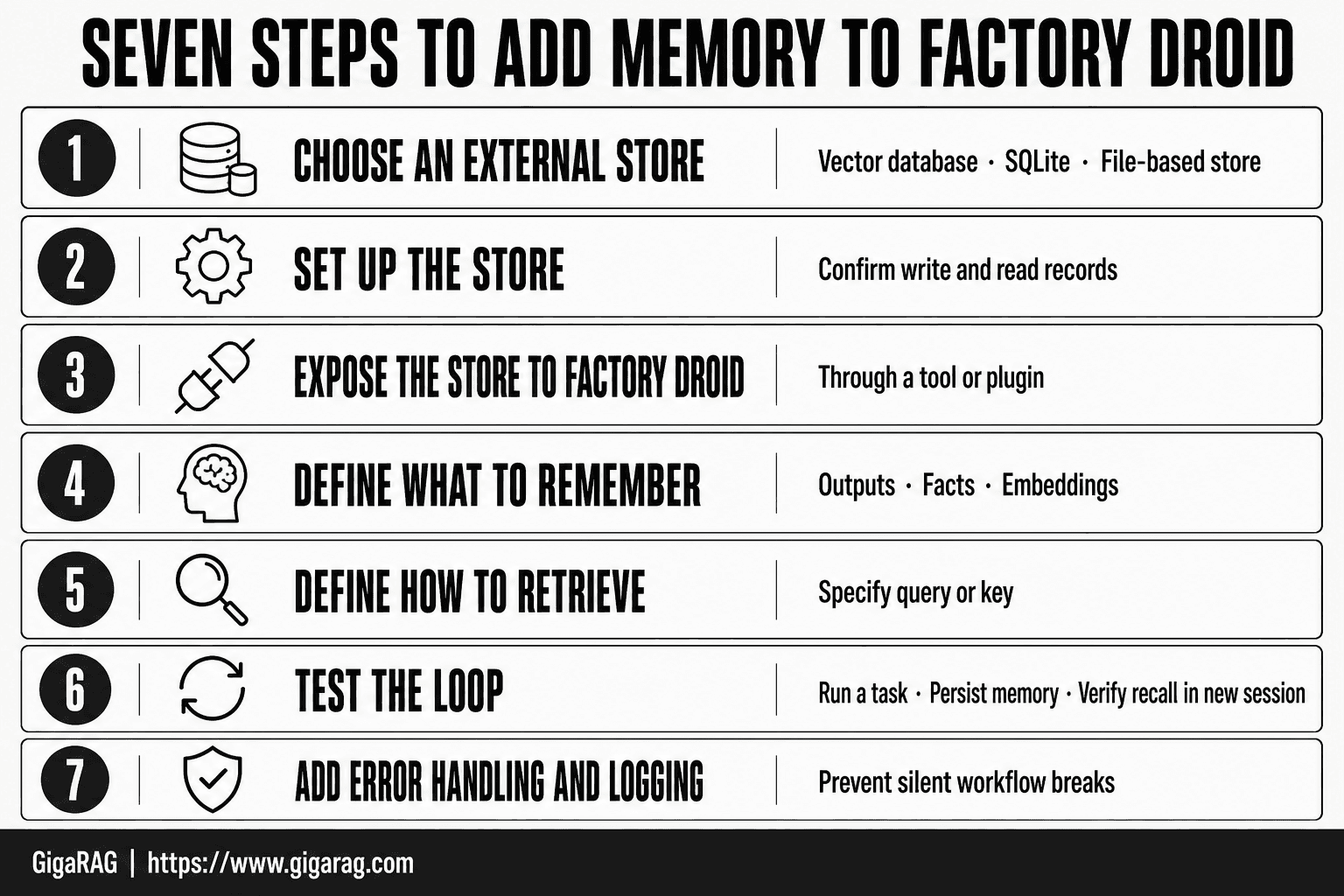 GigaRAG infographic showing seven numbered steps for adding memory to Factory Droid, from choosing an external store through testing recall and adding error handling.