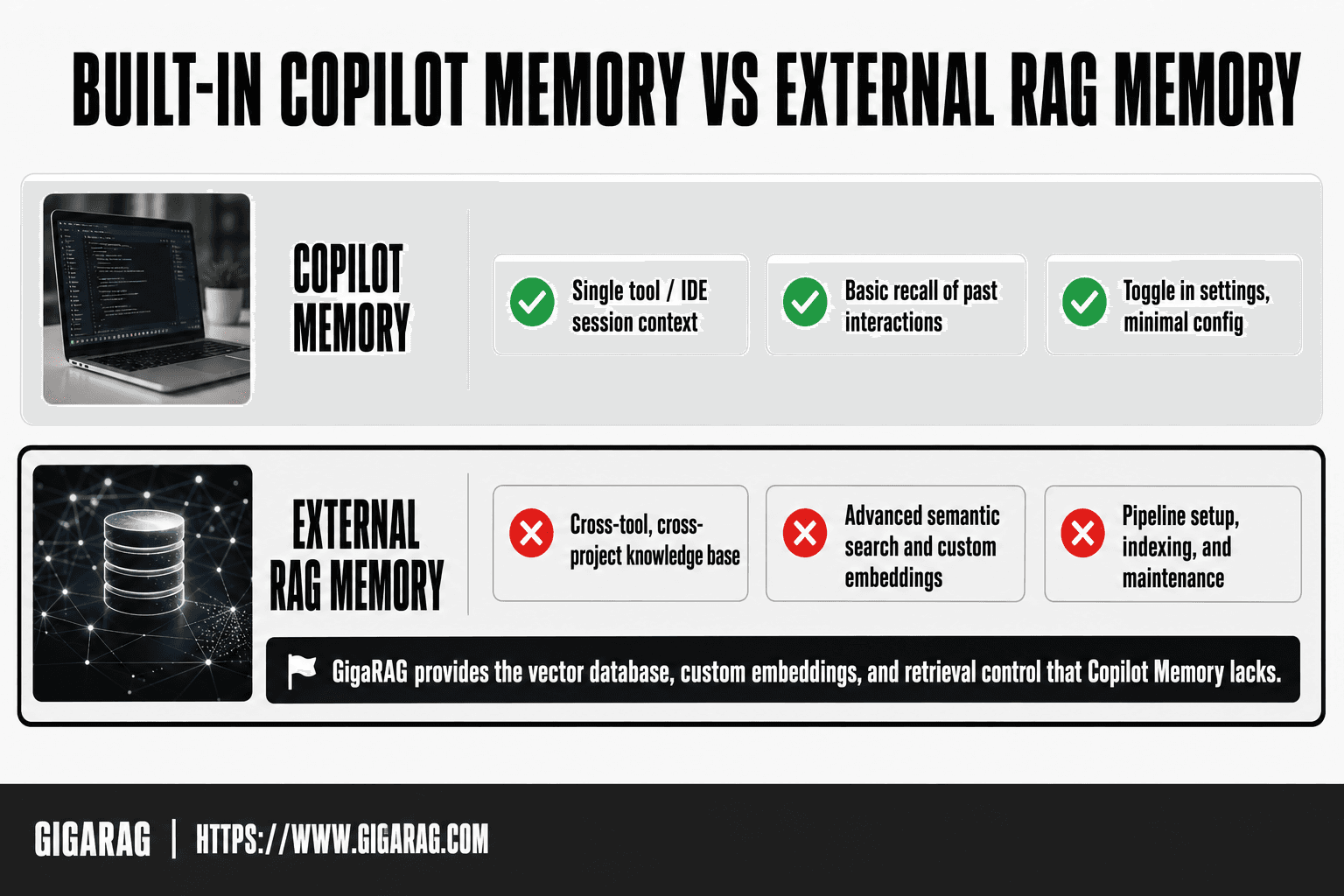 Comparison chart contrasting built-in Copilot Memory with external RAG memory from GigaRAG across scope, retrieval, and setup factors.
