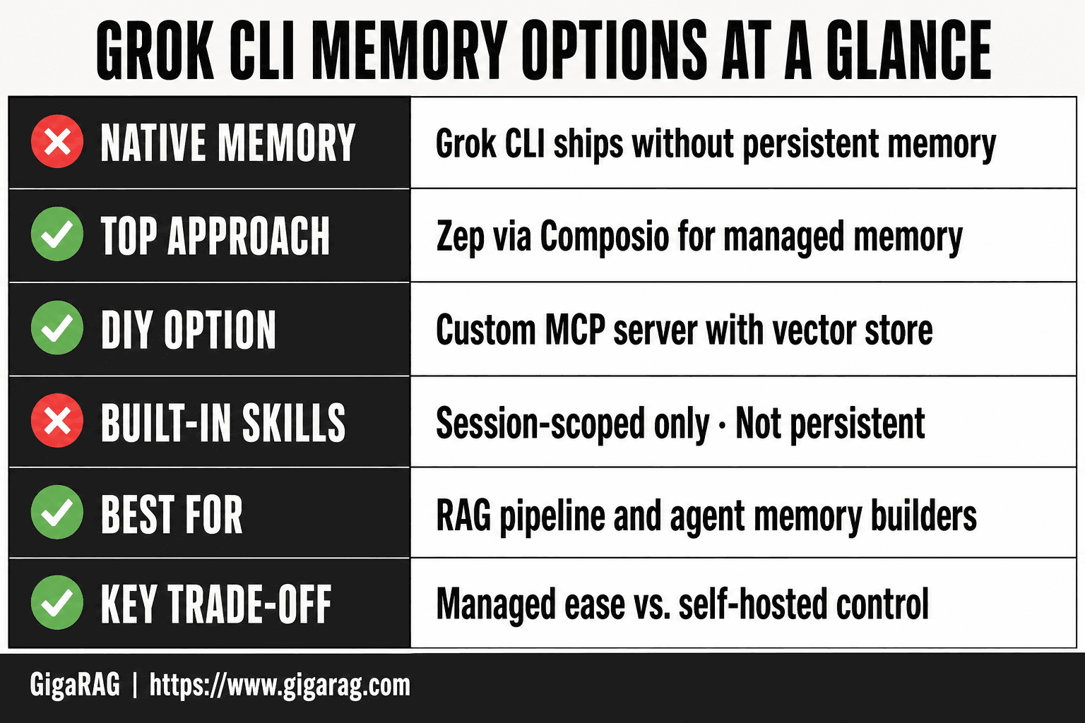 At-a-glance table showing Grok CLI memory options, including native memory, Zep via Composio, custom MCP server, built-in skills, and key trade-off.