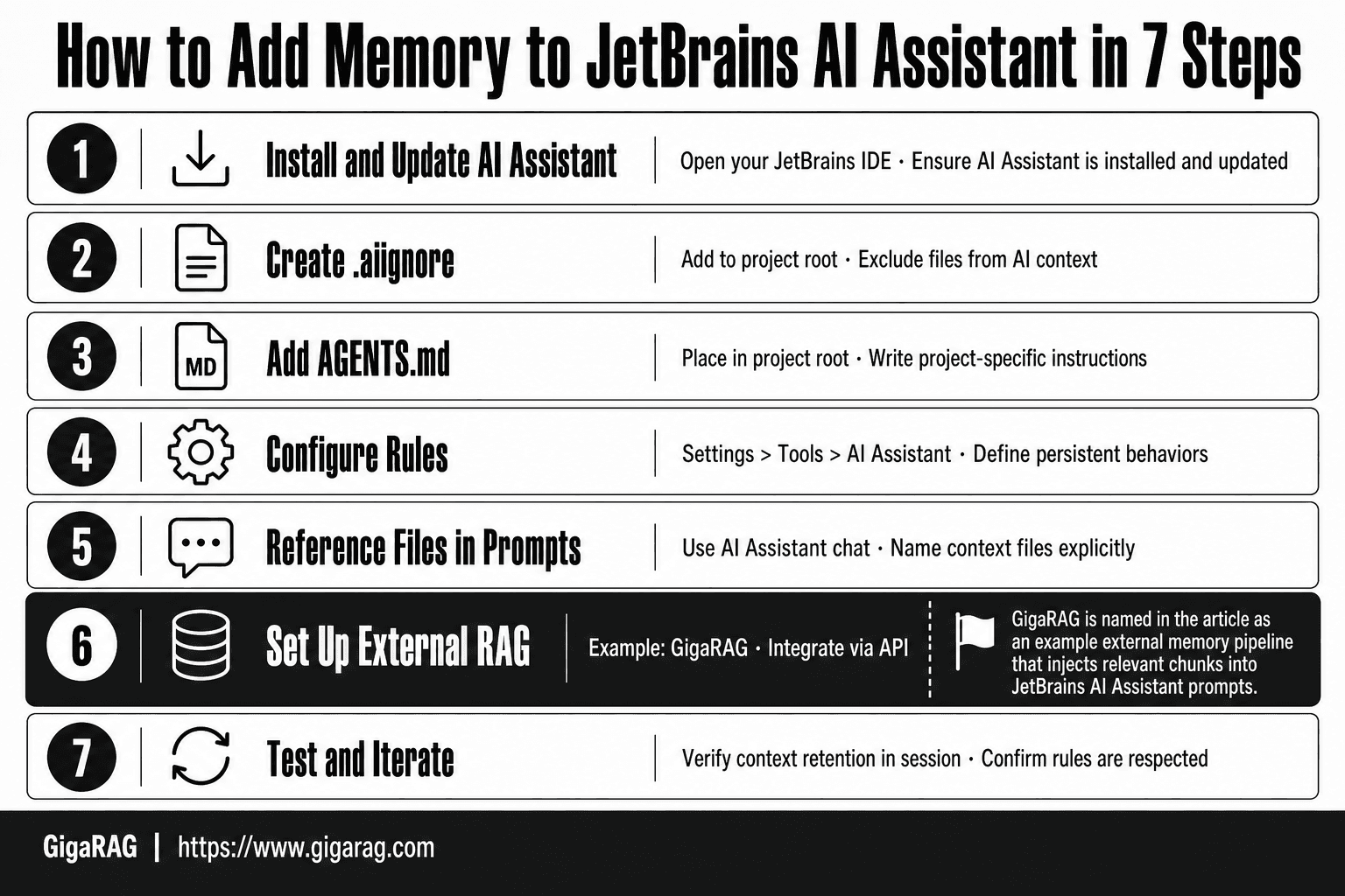 Numbered-card infographic showing seven steps to add memory to JetBrains AI Assistant, from installing the assistant and creating .aiignore to configuring rules, adding AGENTS.md, setting up external RAG with GigaRAG, and testing.