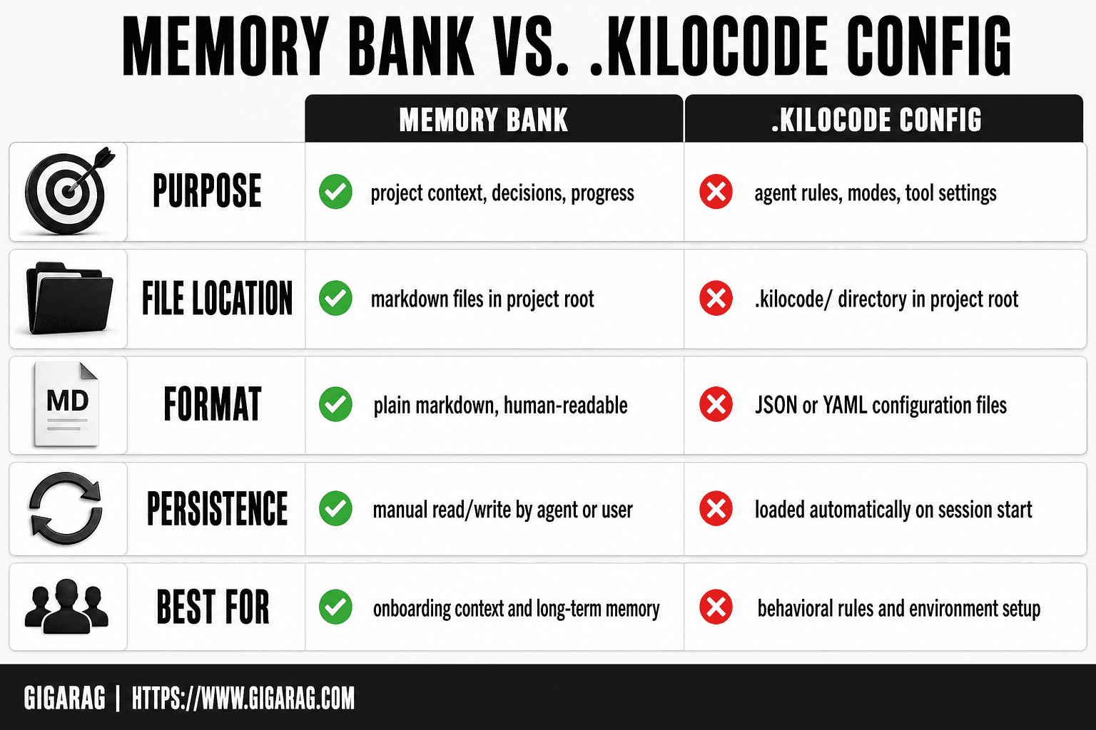 A comparison table contrasting Kilo Code's Memory Bank and .kilocode config across purpose, file location, format, persistence, and best use cases.