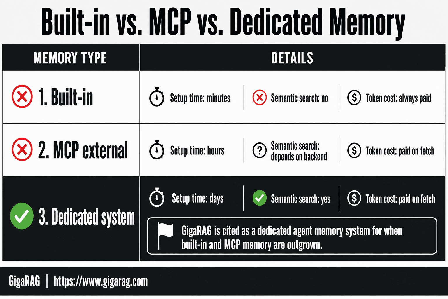 GigaRAG infographic comparing built-in, MCP external, and dedicated memory systems for LibreChat across setup time, semantic search, and token cost.