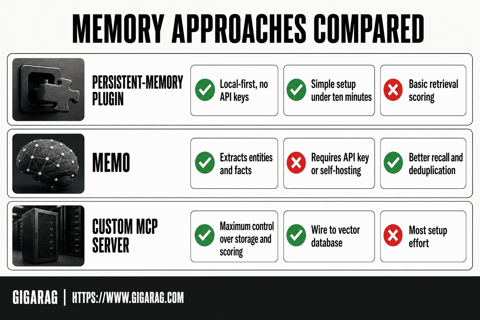 Comparison table of three memory approaches for LM Studio: persistent-memory plugin, Mem0, and custom MCP servers, contrasting setup complexity, retrieval quality, and best-fit use cases.