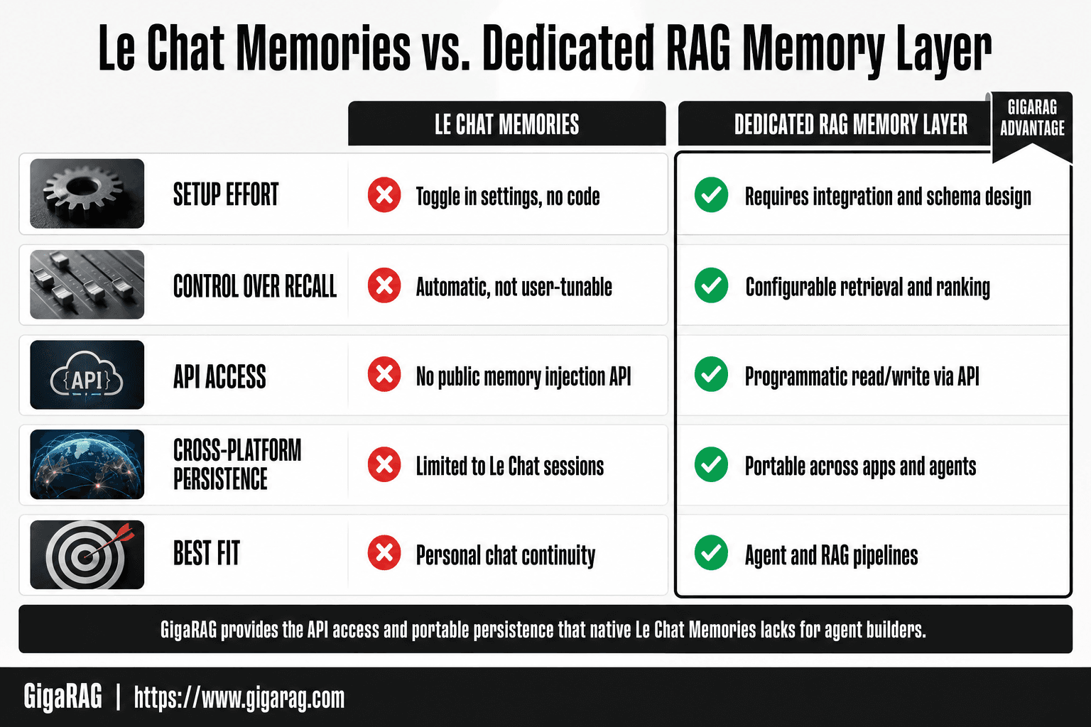 Comparison table contrasting Le Chat Memories with a dedicated RAG memory layer across setup effort, recall control, API access, cross-platform persistence, and best fit.