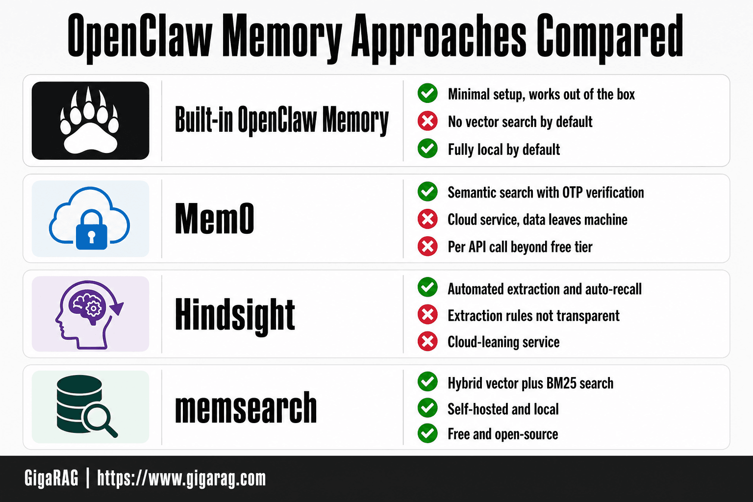 Card grid comparing four OpenClaw memory approaches: built-in memory, Mem0, Hindsight, and memsearch, with setup, vector search, self-hosting, and cost details. GigaRAG guide on OpenClaw memory.