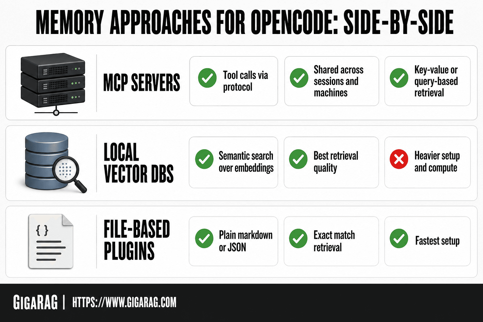 GigaRAG infographic comparing MCP servers, local vector DBs, and file-based plugins for OpenCode memory, showing retrieval method, persistence scope, and setup complexity.