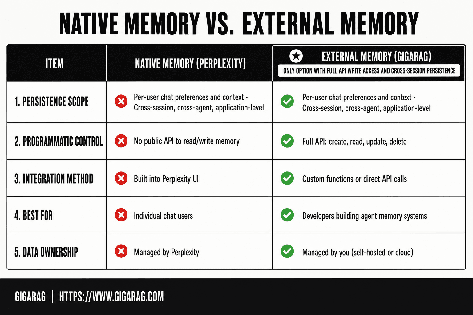 GigaRAG infographic comparing Perplexity native memory and external memory across persistence scope, programmatic control, integration method, best use case, and data ownership.