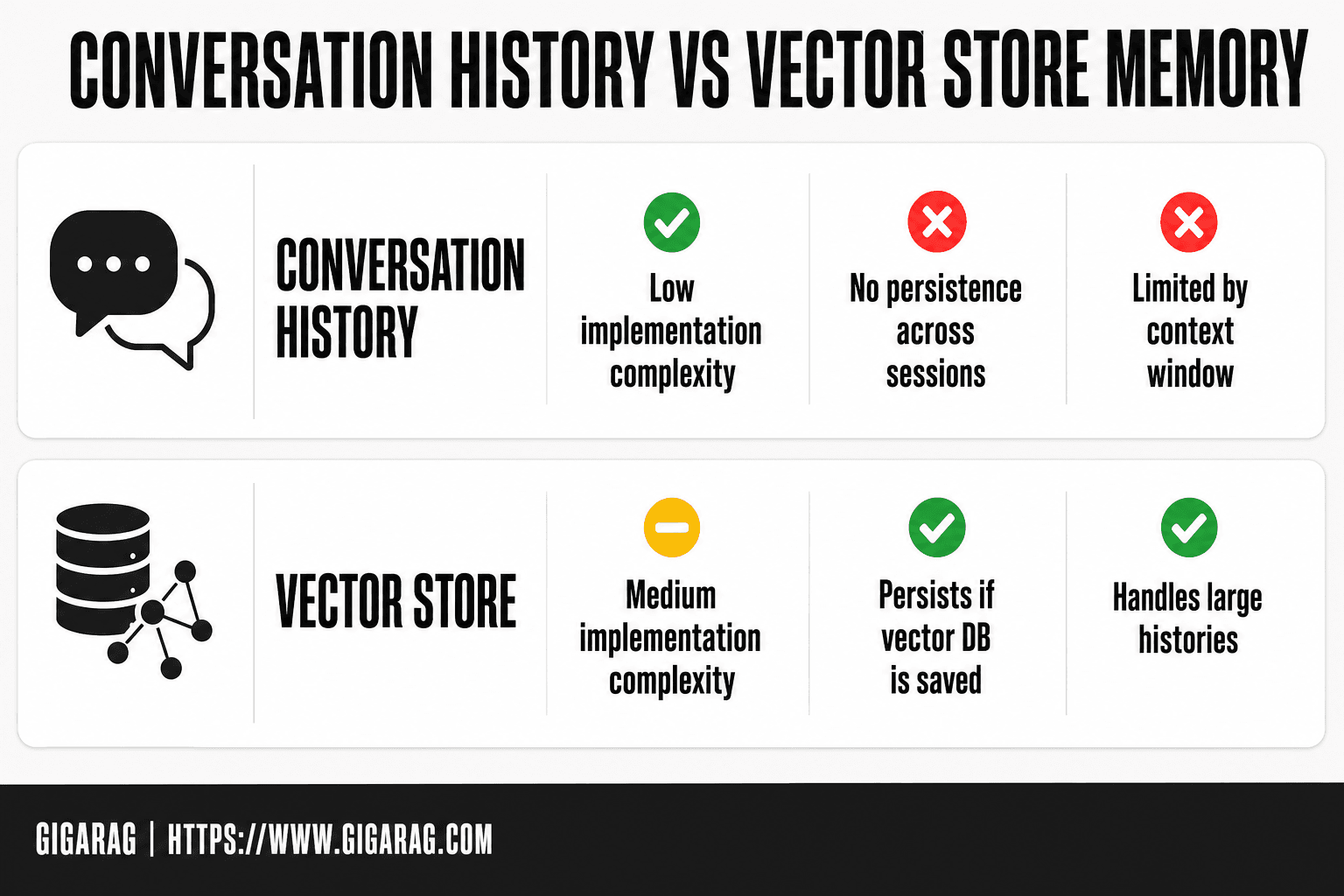 Comparison table of Qwen Chat memory options: conversation history versus vector store, comparing implementation complexity, persistence, scalability, retrieval accuracy, and best use case. GigaRAG guide to adding memory to Qwen Chat.