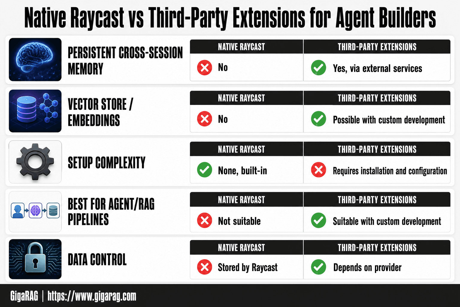 Comparison table titled Native Raycast vs Third-Party Extensions for Agent Builders, showing five rows covering persistent memory, vector store support, setup complexity, RAG suitability, and data control, referenced in a GigaRAG guide on adding memory to Raycast.