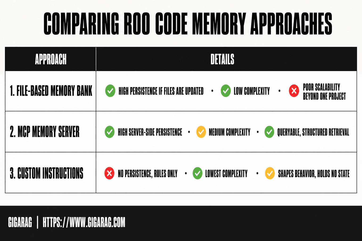 Comparison table of three Roo Code memory approaches: file-based memory bank, MCP memory server, and custom instructions, showing persistence, complexity, and scalability trade-offs for GigaRAG readers.