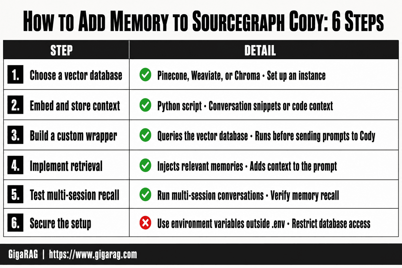 Six-step process for adding memory to Sourcegraph Cody, from choosing a vector database to securing the setup, shown as a sequential guide.