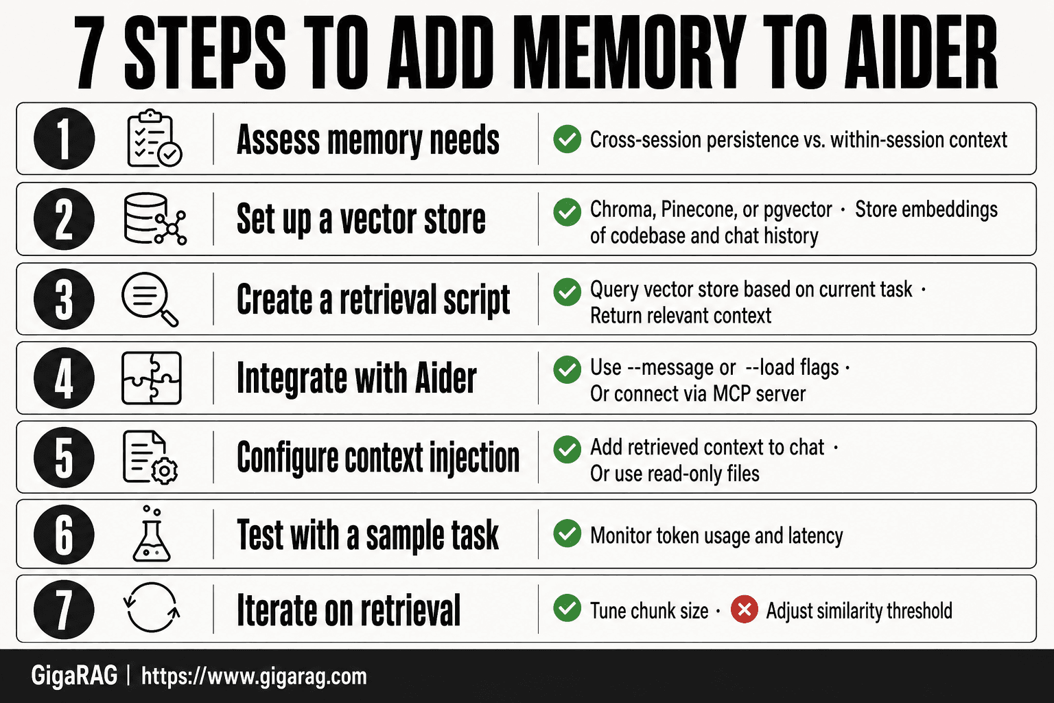 GigaRAG infographic showing seven numbered steps to add memory to Aider, from assessing needs and setting up a vector store to testing and iterating on retrieval parameters.