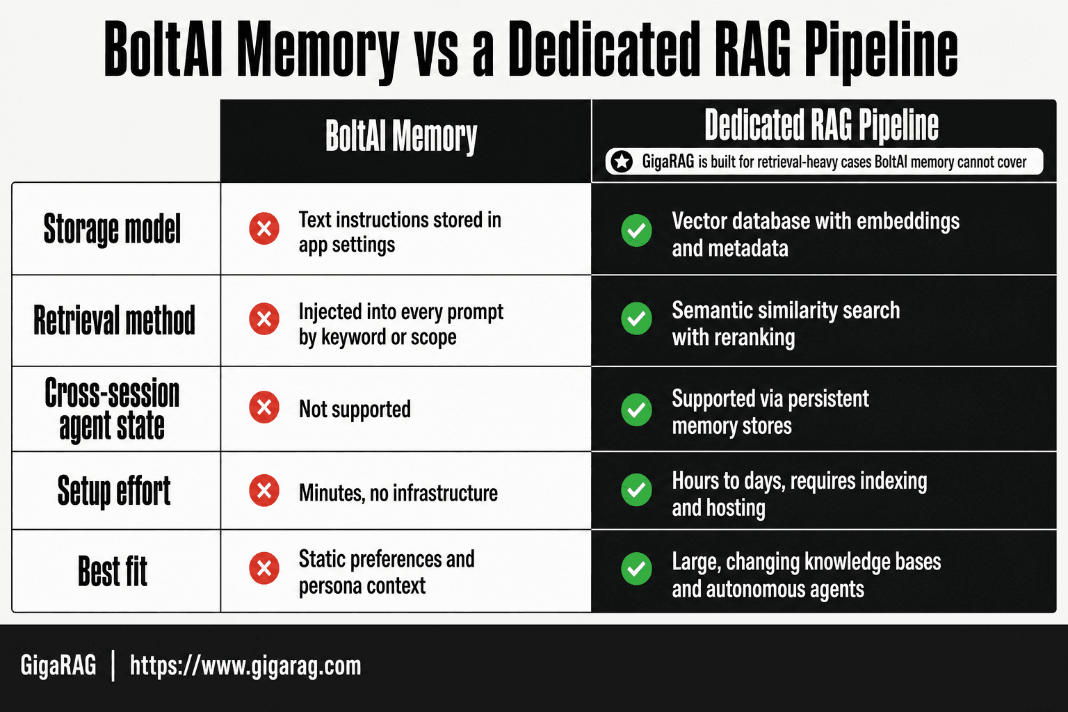 Comparison table contrasting BoltAI memory with a dedicated RAG pipeline across storage, retrieval, agent state, setup effort, and best-fit use cases, from GigaRAG's guide.