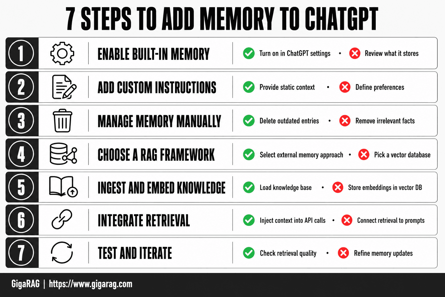 Numbered infographic showing seven steps to add memory to ChatGPT, from enabling built-in memory and custom instructions to choosing a RAG framework, embedding knowledge, integrating retrieval, and testing, as covered in GigaRAG's developer guide.