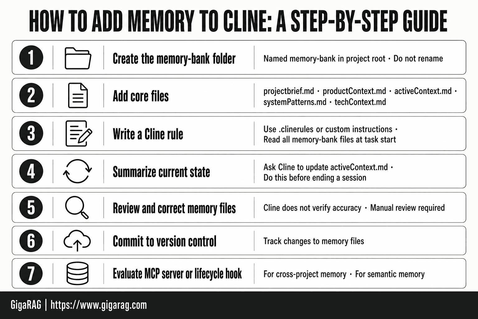 Numbered card sequence showing seven steps for adding memory to Cline, from creating a memory-bank folder and adding core markdown files to writing a Cline rule, summarizing state, reviewing files, committing to version control, and evaluating MCP servers or lifecycle hooks.