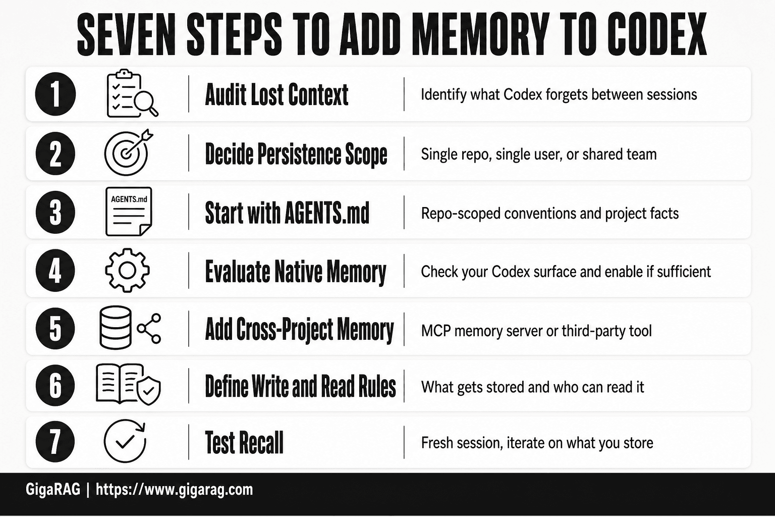 Numbered seven-step guide for adding memory to Codex, from auditing lost context to testing recall, presented as a practical workflow for agent memory and RAG pipeline builders.