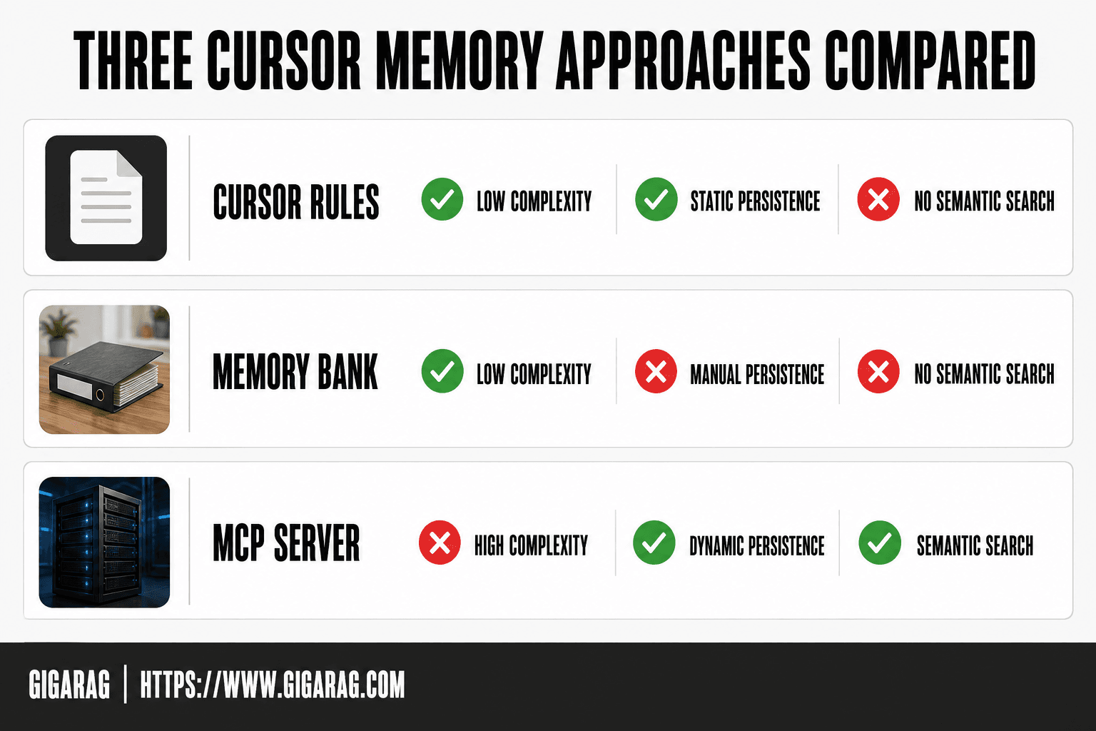 Comparison rows for Cursor memory approaches showing complexity, persistence, and semantic search support for rules, memory banks, and MCP servers.