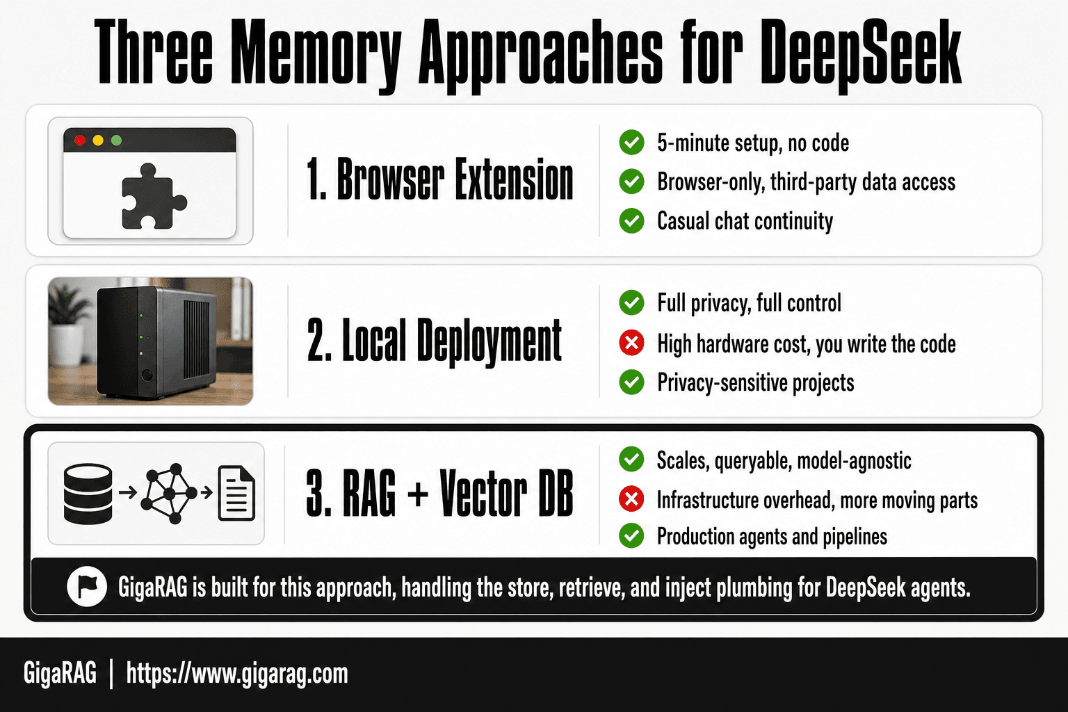 Card grid comparing three DeepSeek memory approaches: browser extension, local deployment, and RAG with vector database, each with pros, cons, and best-use labels.