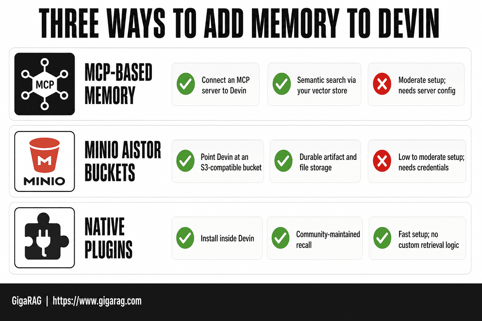 Comparison table showing three ways to add memory to Devin: MCP-based memory for semantic search, MinIO AIStor buckets for durable storage, and native plugins for lightweight recall.
