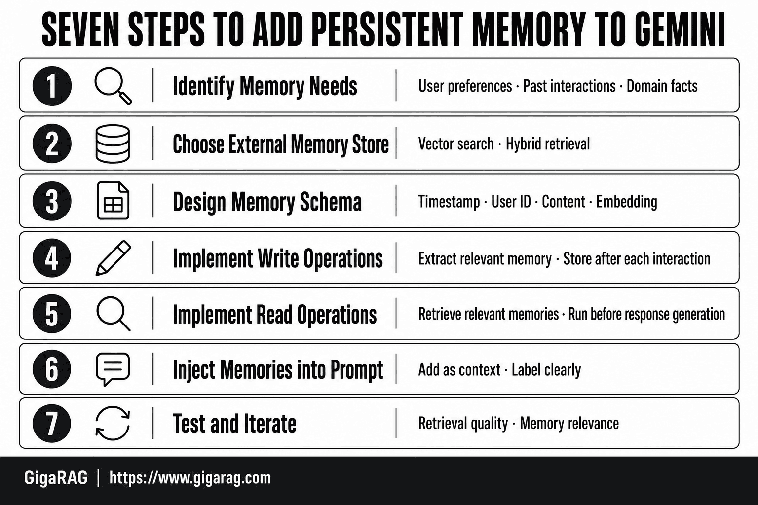 Numbered card infographic showing seven steps to add persistent memory to Gemini, from identifying memory needs through testing retrieval quality and memory relevance.