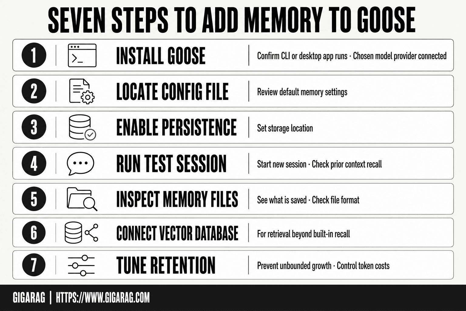 Infographic listing seven steps to add memory to Goose, from installing the agent and locating the config file to inspecting memory files and tuning retention, based on GigaRAG's practical guide.