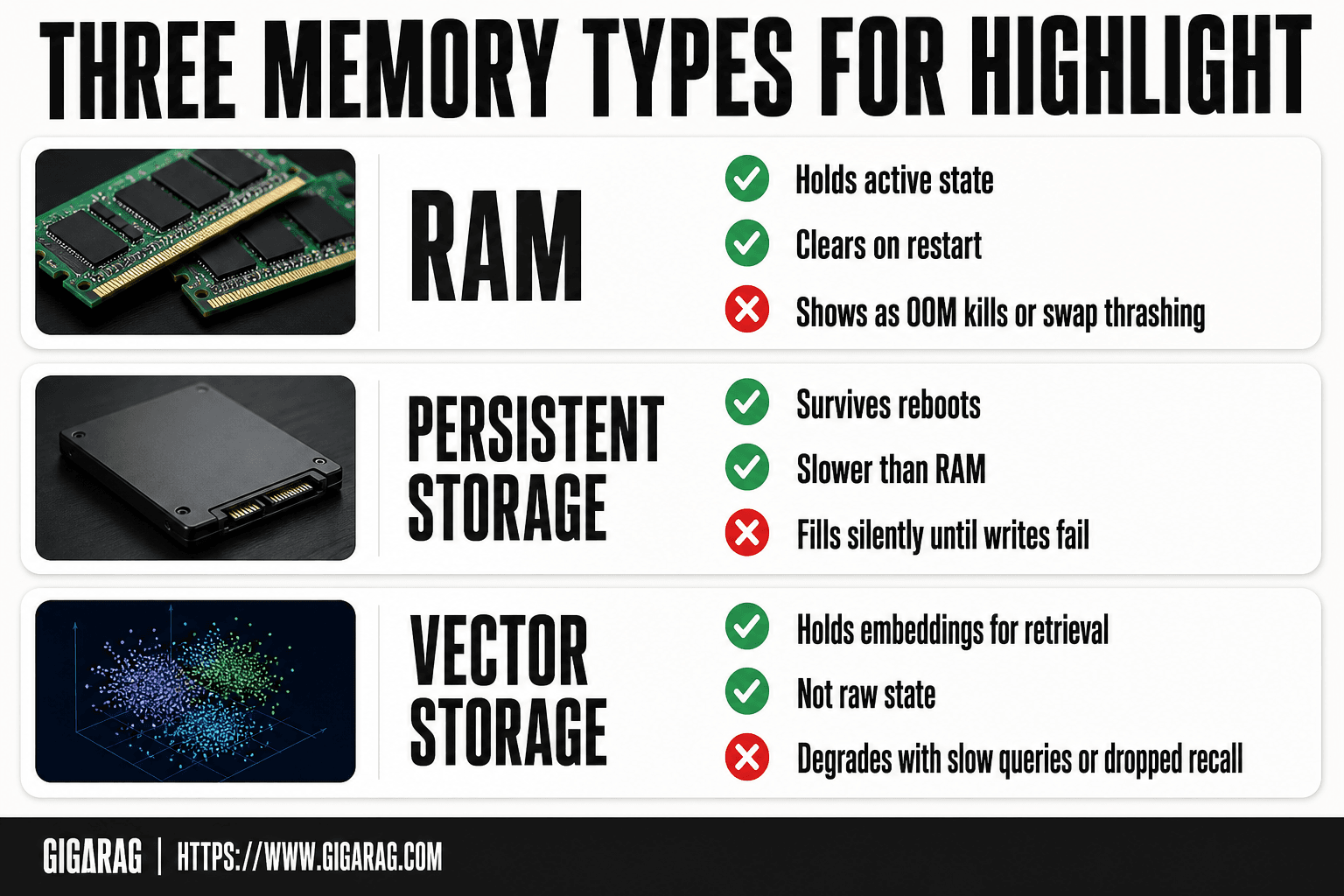 Three memory types for Highlight shown as cards: RAM, persistent storage, and vector storage, each with failure symptoms and characteristics for GigaRAG readers.