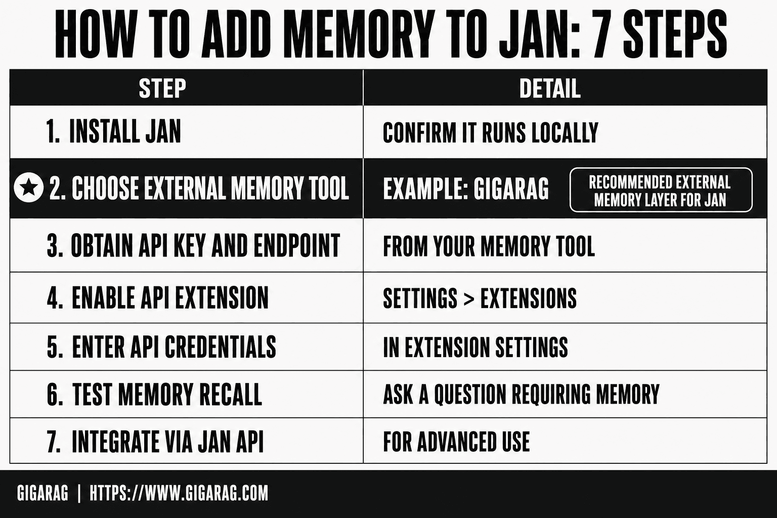Seven-step guide to adding memory to Jan, from installing Jan locally through testing memory recall and integrating via Jan's API, with GigaRAG highlighted as the external memory tool.