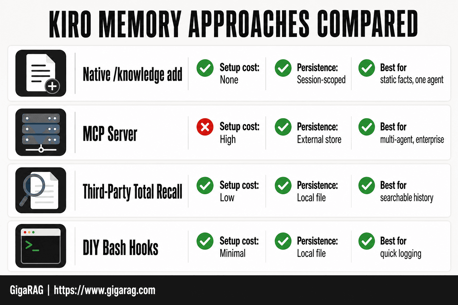 Comparison table of four Kiro memory approaches showing setup cost, persistence, sharing, and best-use guidance for native commands, MCP servers, third-party tools, and bash hooks.
