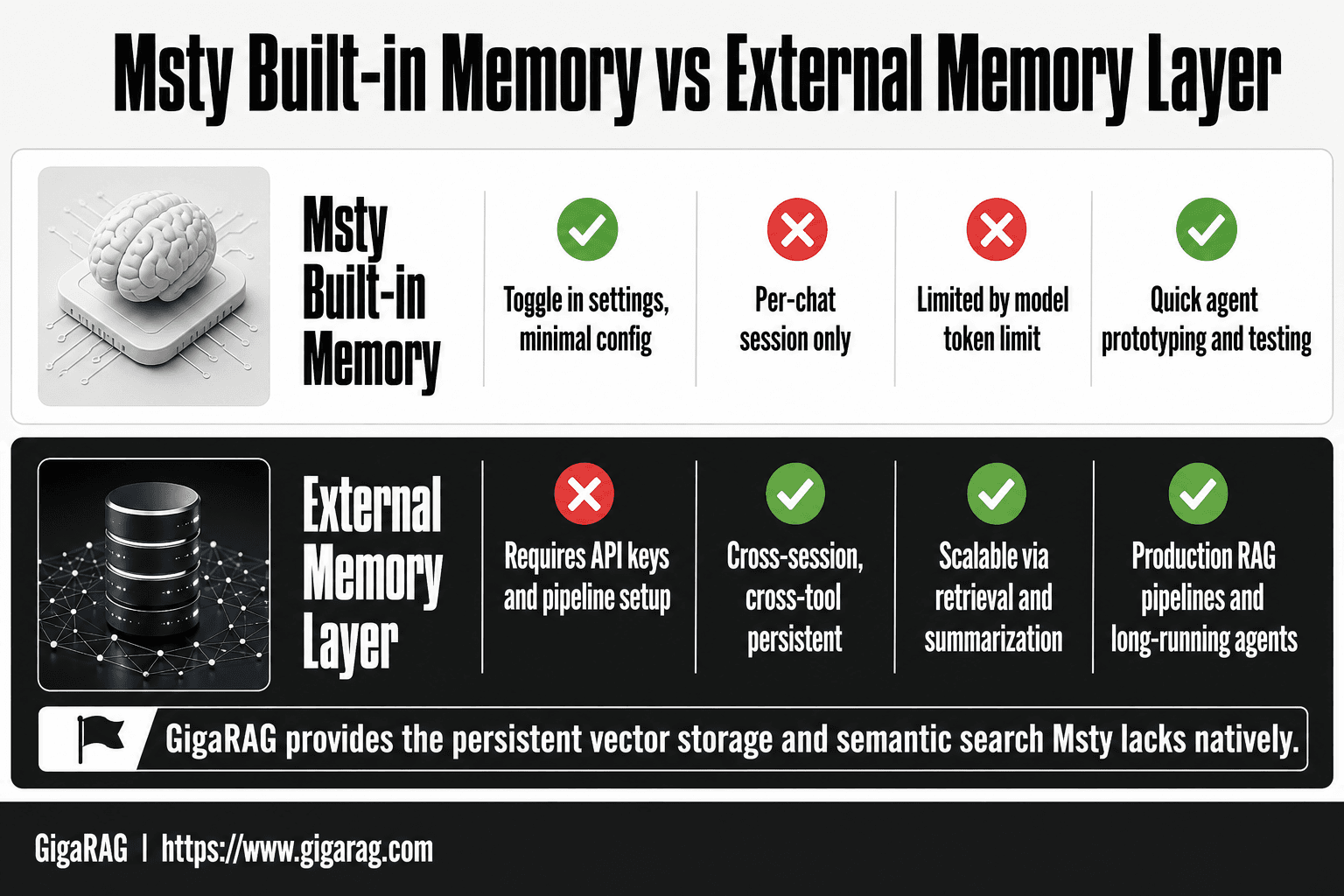 Comparison table contrasting Msty built-in memory with an external memory layer across setup effort, persistence, context window, best use case, and control.