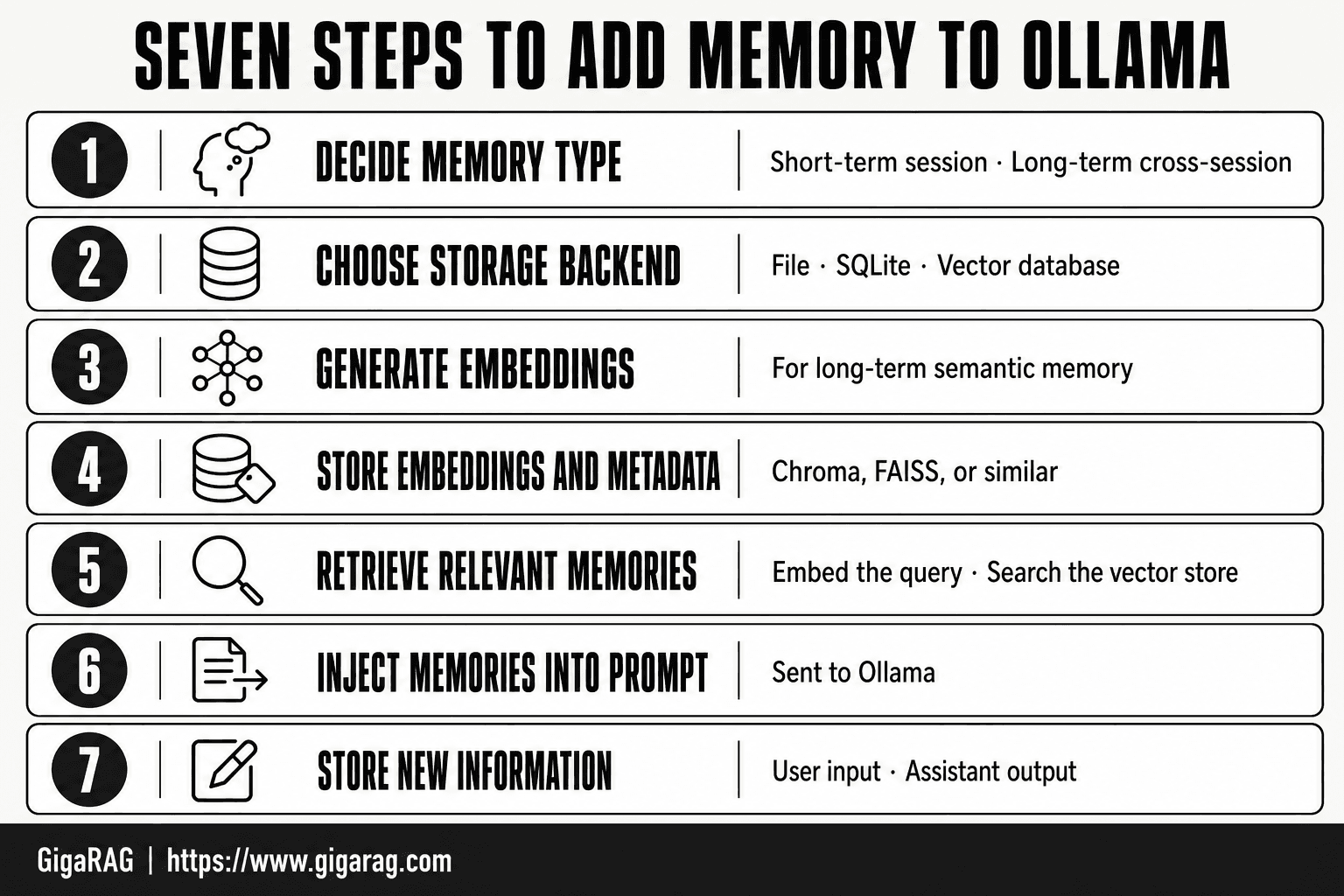 Numbered card infographic showing seven steps to add memory to Ollama, from deciding memory type through storing new information, based on GigaRAG's practical guide.