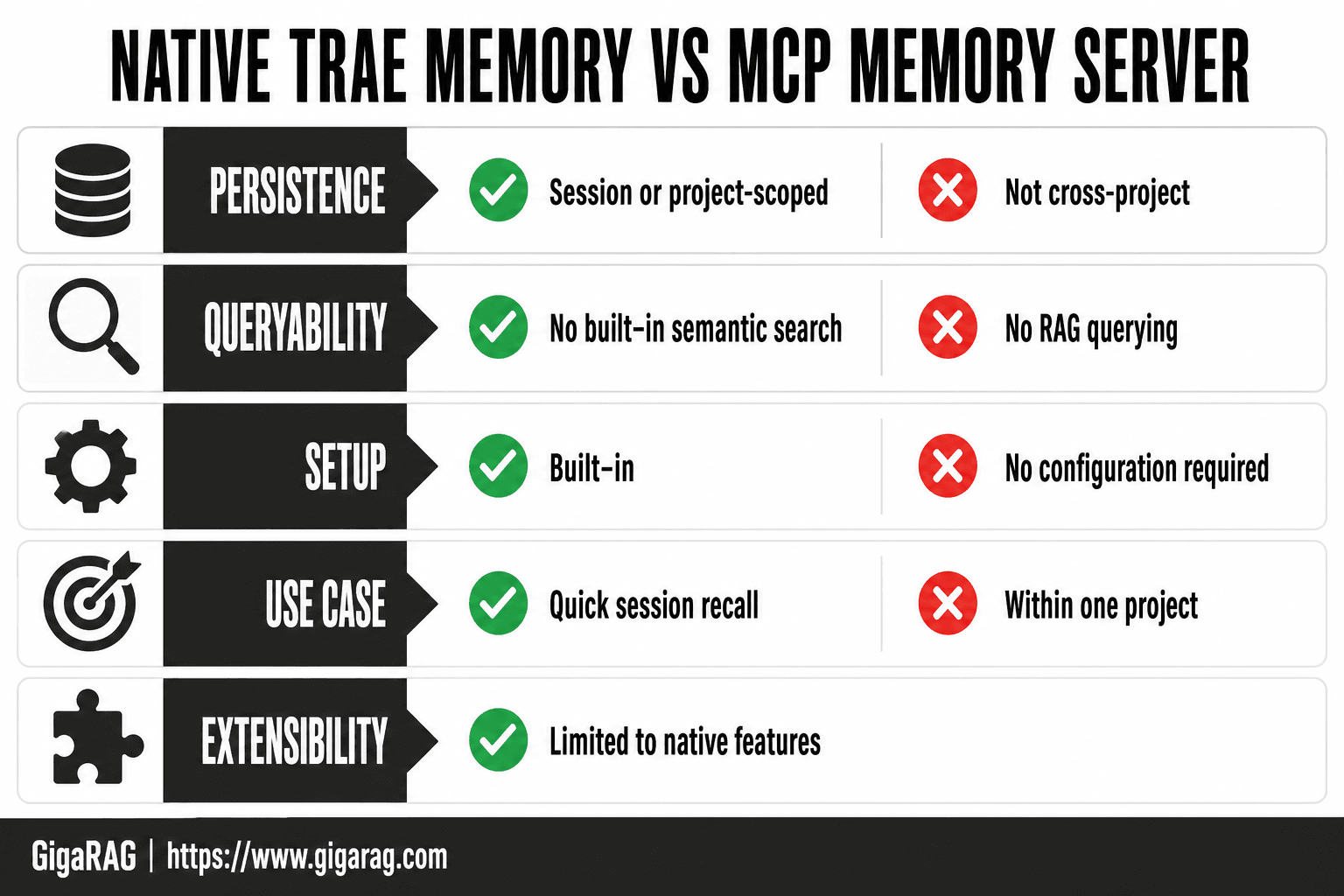 Comparison rows contrasting native Trae Memory and MCP memory servers across persistence, queryability, setup, use case, and extensibility for a GigaRAG article on adding memory to Trae.