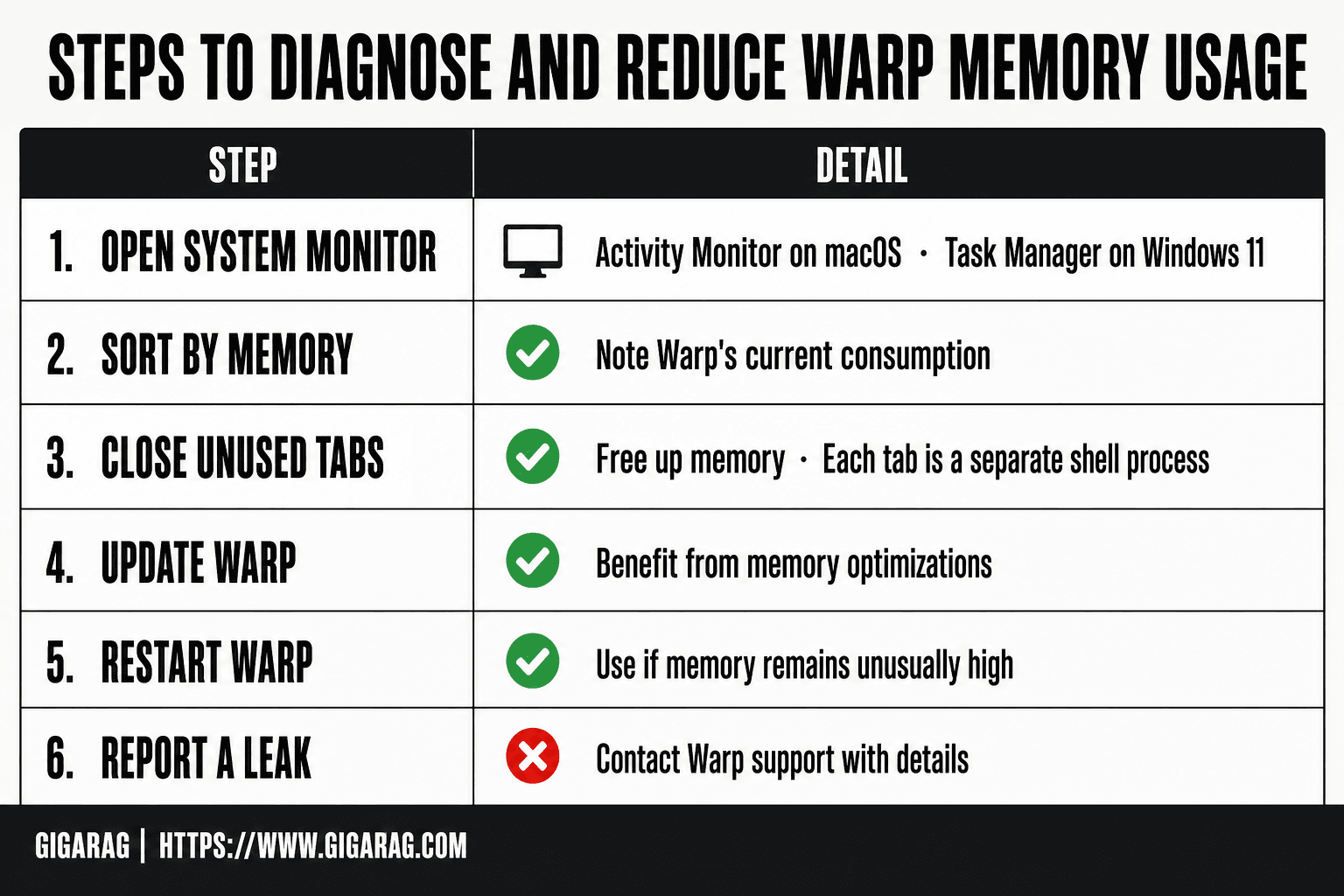 Sequential list of six steps for diagnosing and reducing Warp memory usage on macOS and Windows 11, from opening a system monitor to reporting a memory leak to Warp support.