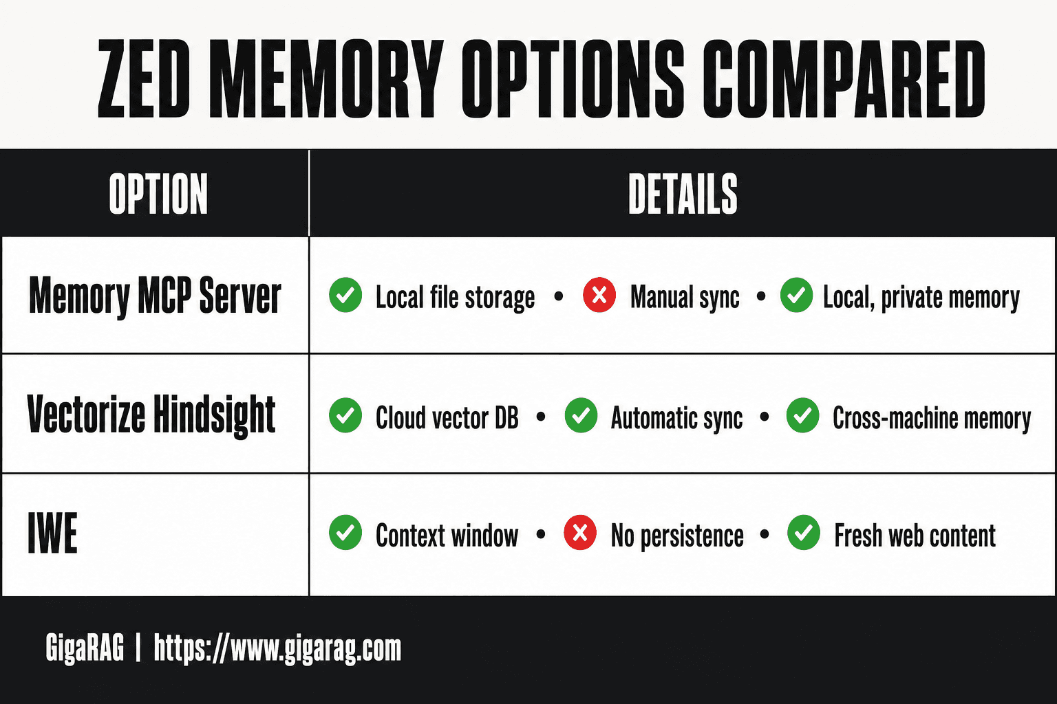 Infographic comparing three Zed memory tools: Memory MCP Server with local storage, Vectorize Hindsight with cloud sync, and IWE with ephemeral web content.