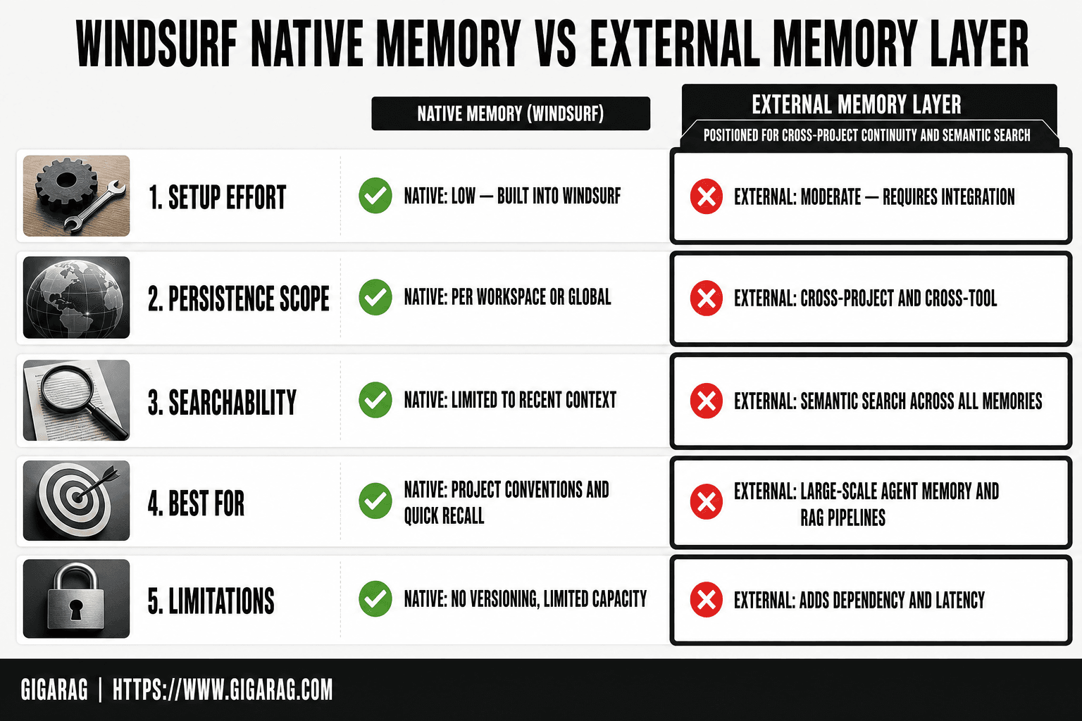 Comparison table contrasting Windsurf native memory with an external memory layer across setup effort, persistence scope, searchability, best use case, and limitations.