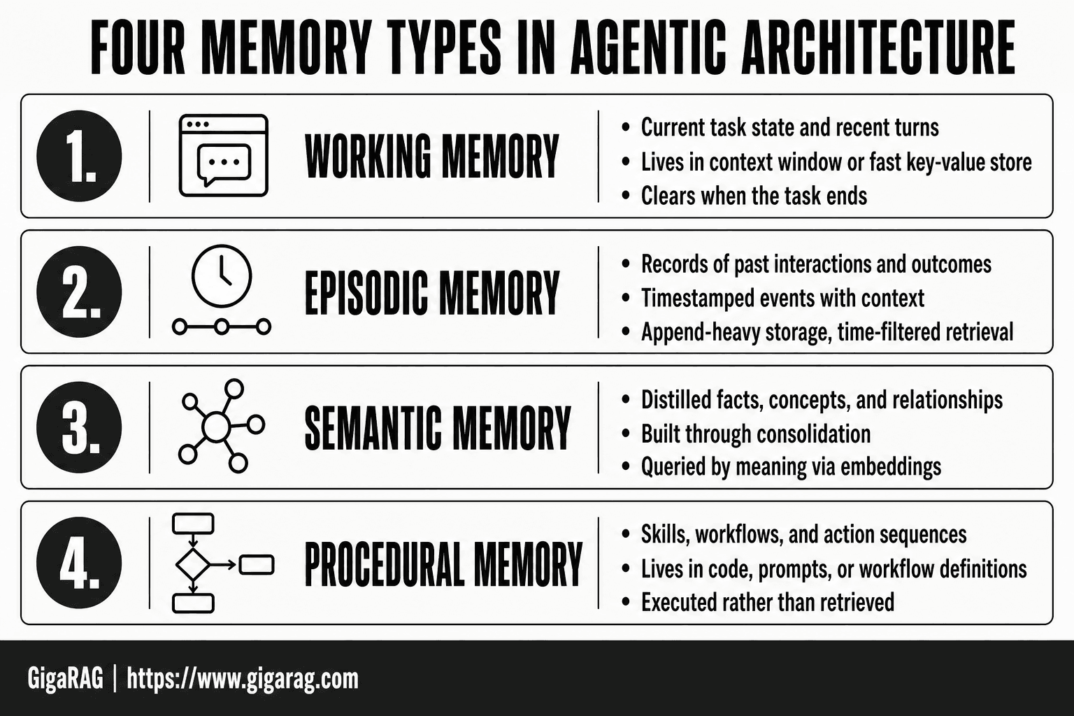 Four numbered cards describing working, episodic, semantic, and procedural memory types in agentic memory architecture, with terse attributes for each from the GigaRAG guide.