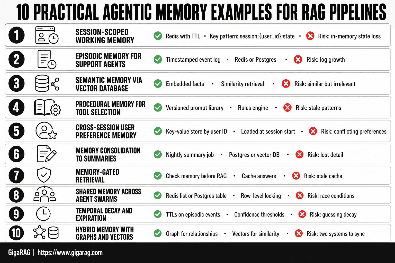 Numbered cards listing 10 practical agentic memory examples for RAG pipelines, each with a memory type, storage backend, and failure mode, from GigaRAG.