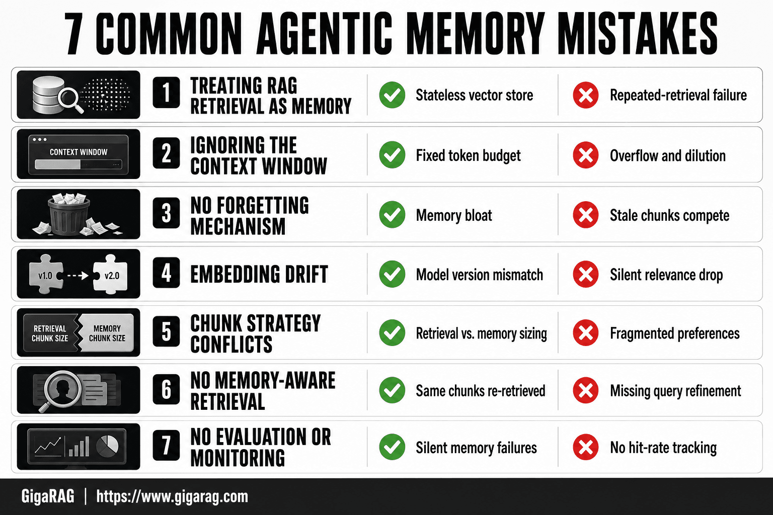 GigaRAG infographic listing 7 common agentic memory mistakes in RAG pipelines, from treating retrieval as memory to skipping evaluation and monitoring.