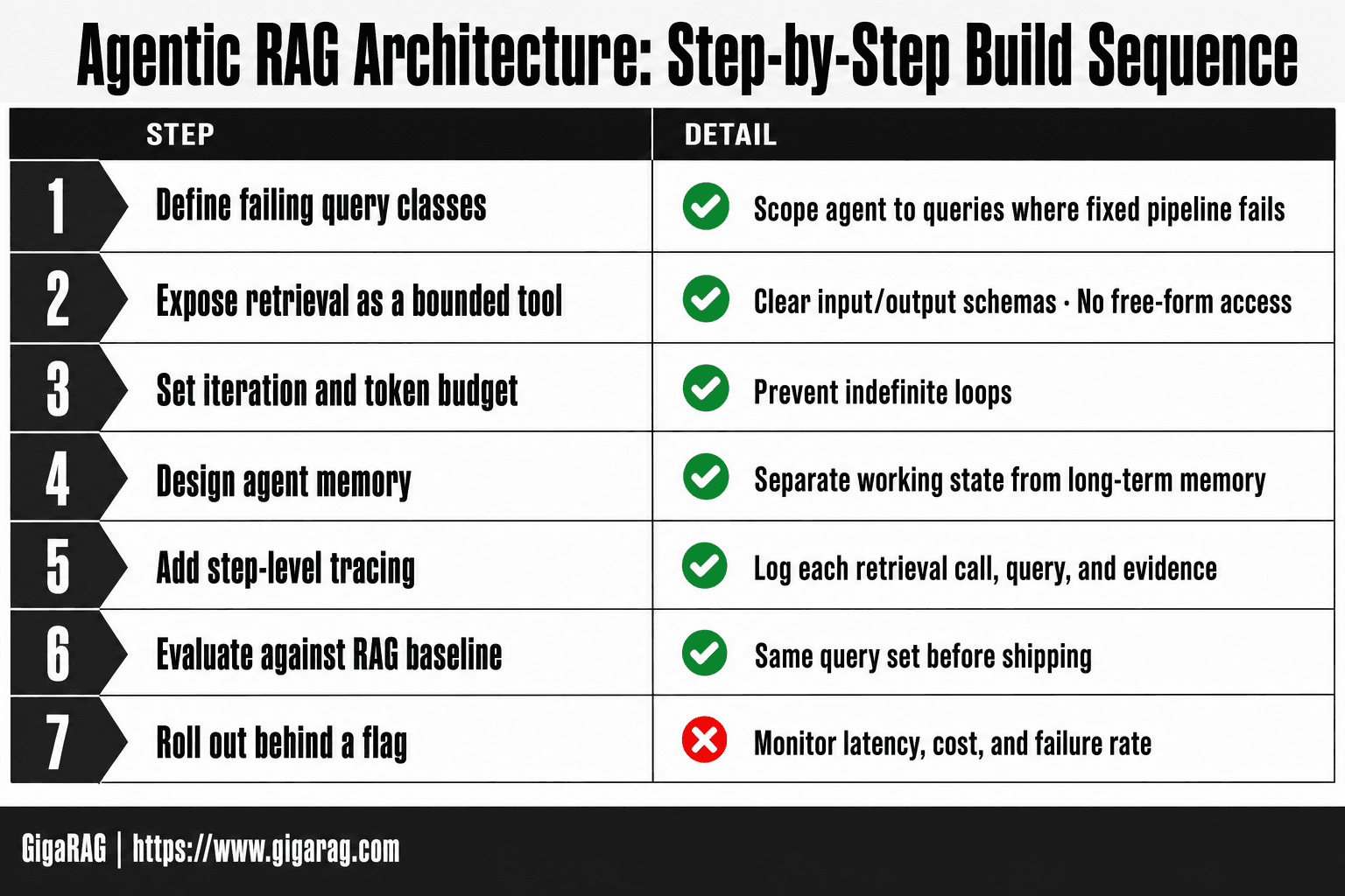 Numbered build sequence for agentic RAG architecture showing seven steps from defining failing query classes to rolling out behind a flag, based on GigaRAG's pipeline builder guide.