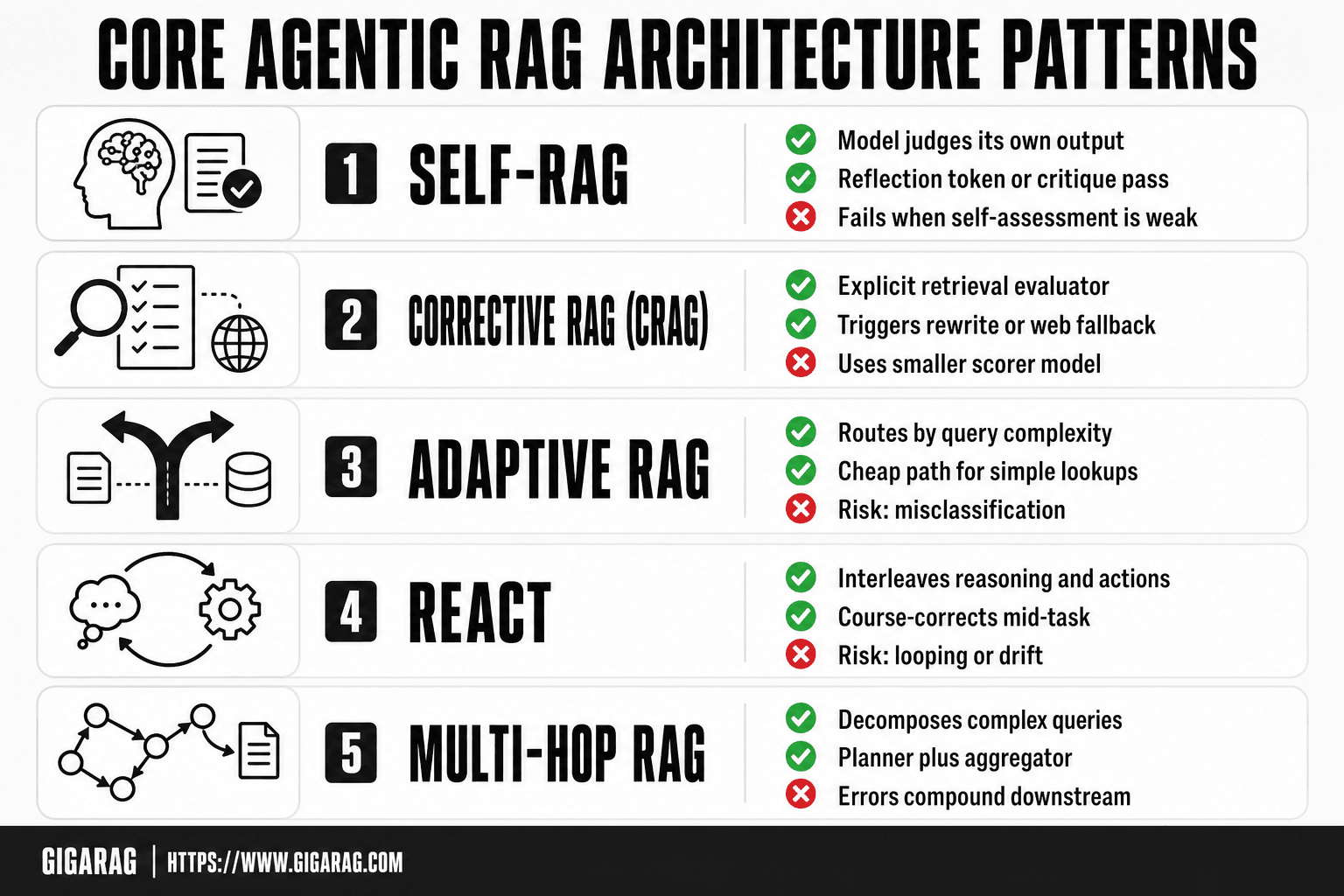 Card grid comparing five agentic RAG architecture patterns: Self-RAG, Corrective RAG, Adaptive RAG, ReAct, and Multi-hop RAG, each with mechanism and failure mode details.